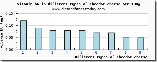 cheddar cheese vitamin b6 per 100g